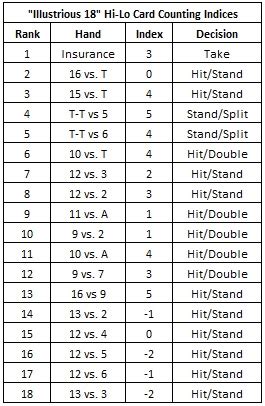 The Illustrious 18 Card Counting Indices .